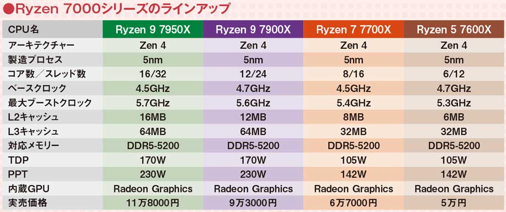 図2 現状、表の4製品がラインアップされている。製品名の数字が大きいほどコア数／スレッド数が多くなるが、そのぶん価格も高くなる