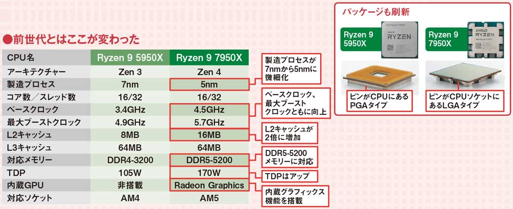 性能や機能の強化に伴いパッケージも刷新