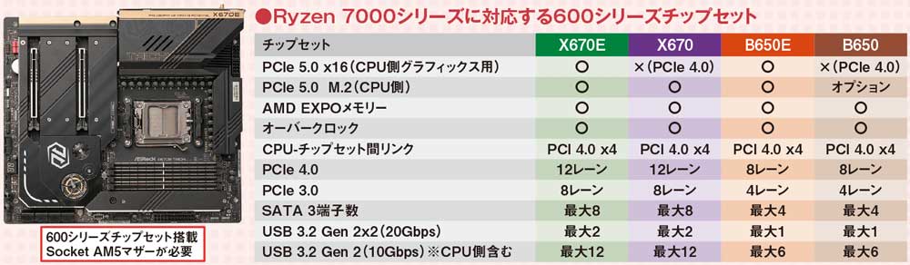 Socket AM5マザーボードが必要。サポートする機能はチップセットで変わる