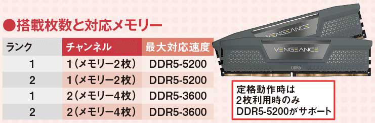 2枚使用時のみDDR5-5200に対応