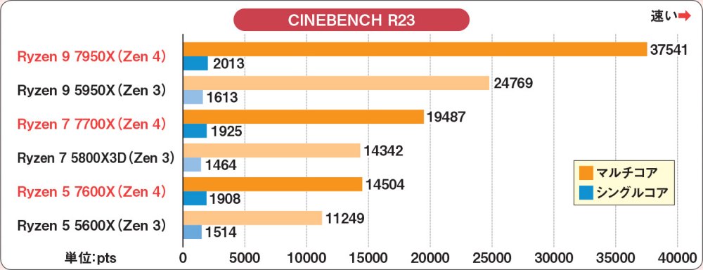 新世代Ryzen 7000は性能が格段に向上、各種ベンチマークテストで