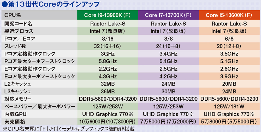 正統進化した第13世代のインテル「Core」、性能は意外なほど向上