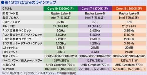 図2 第13世代Coreは現状、Core i9-13900K、Core i7-13700K、Core i5-13600Kに加え、それぞれ型番末尾に「F」が付くグラフィックス機能非搭載モデルの合計6モデルがラインアップされている。上位モデルほどコア数が多く、最大ターボブーストクロックも高くなる