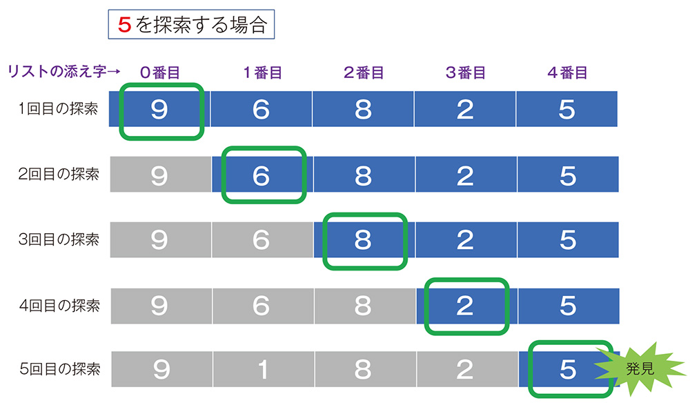 図1●線形探索の動き。最初から順番に総当たりで探し出す