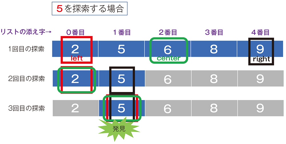 図2●二分探索の動き