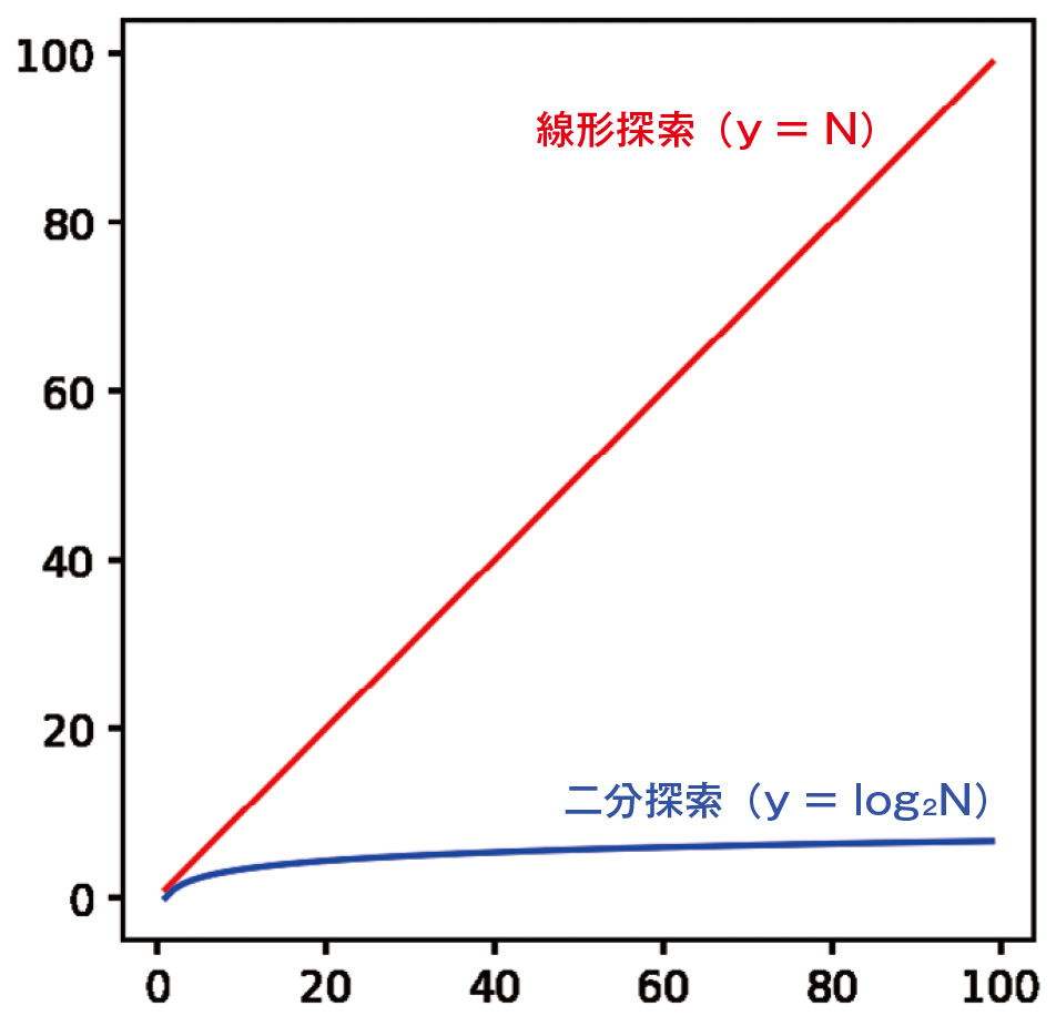 図3●線形探索と二分探索の探索にかかる最悪の時間の比較