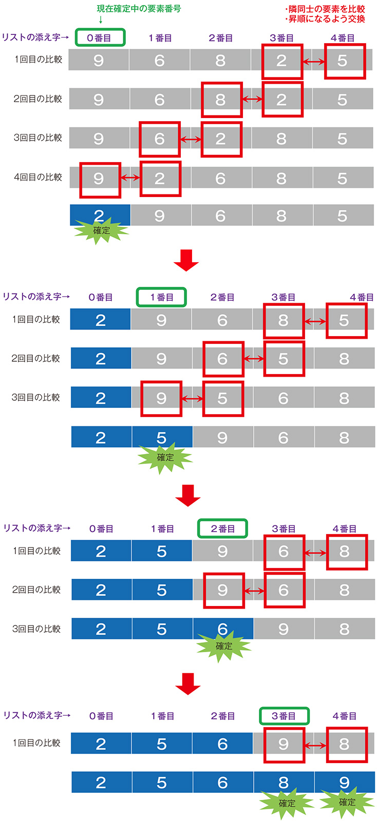図1●バブルソートの動き