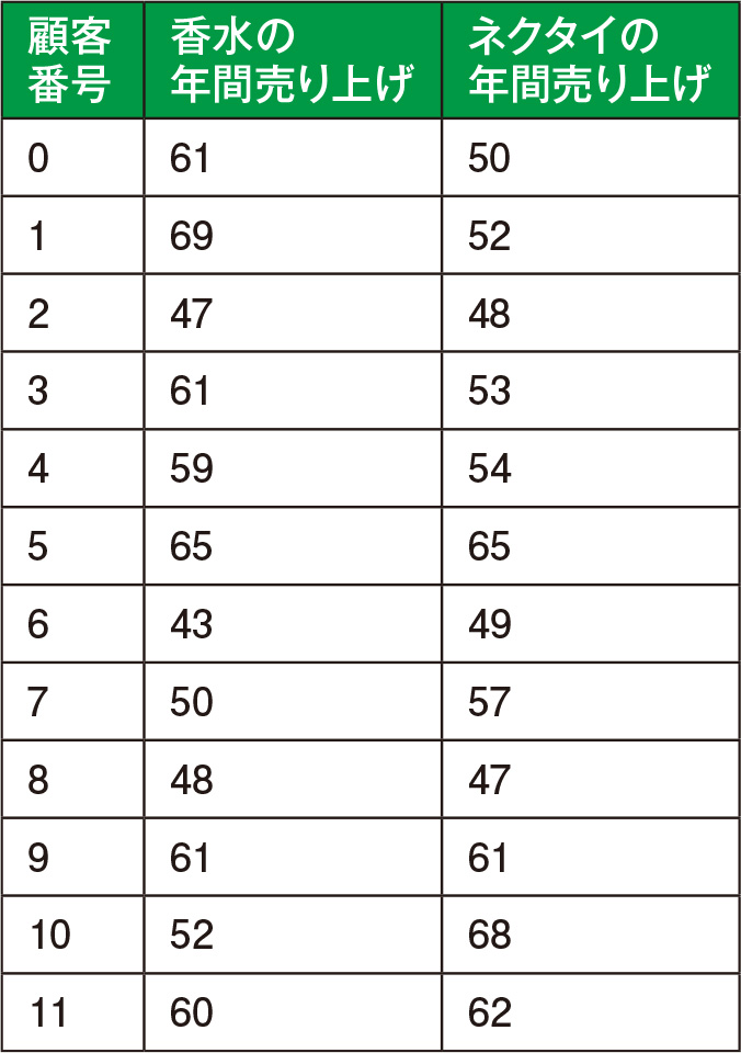 表1●ある商店の長年のお得意さん12人（顧客番号0～11）の香水とネクタイの年間売り上げのデータ