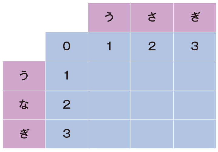 図1●レーベンシュタイン距離を求めたい2つの文字列からこのような表を作る