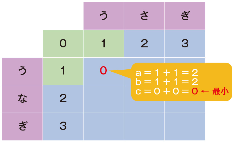 図2●ルールに従って、空白のマスの値を計算して、結果をマスに記録しておく