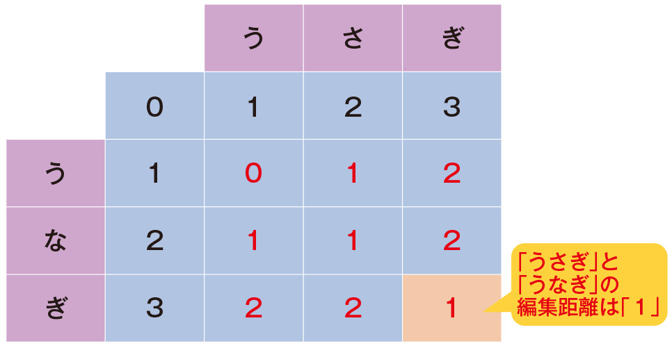 図3●表が完成。レーベンシュタイン距離を算出できた