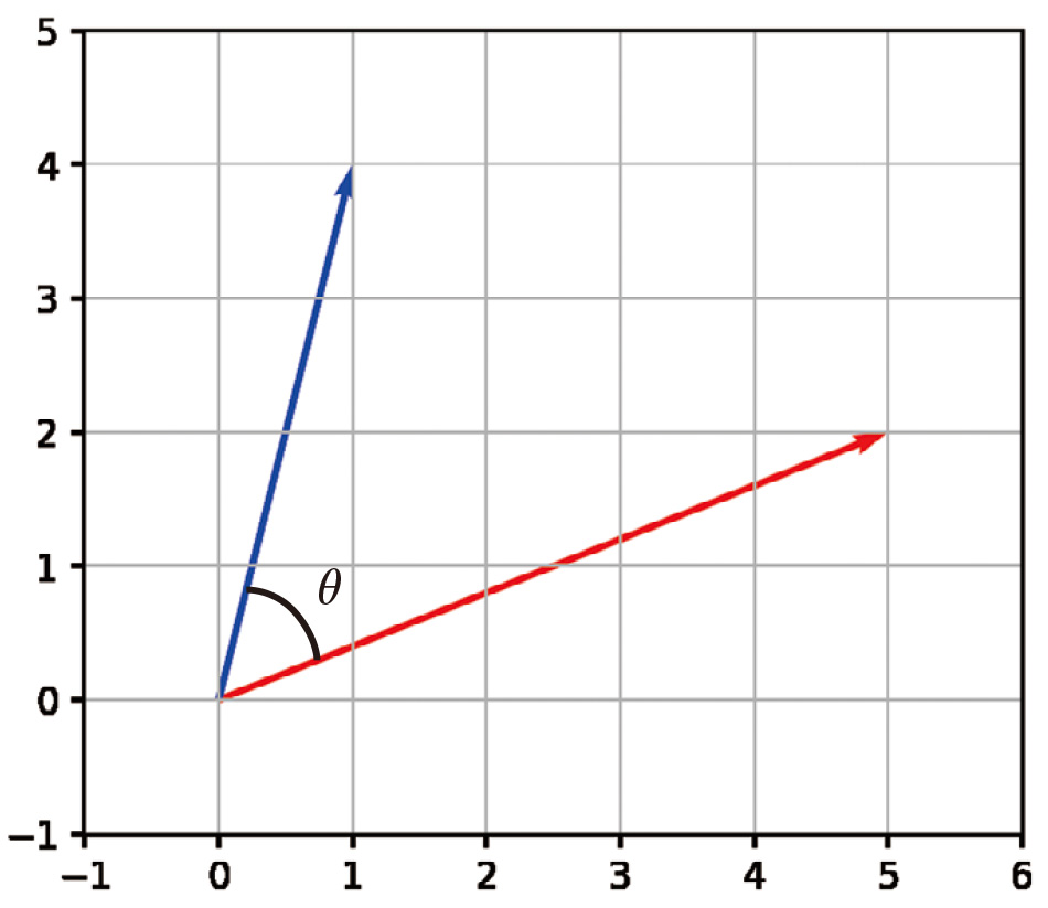 図2●2つのベクトルのなす角θのcosθがコサイン類似度