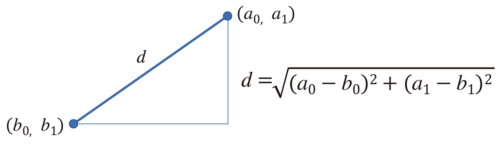 図1●ユークリッド距離の計算式