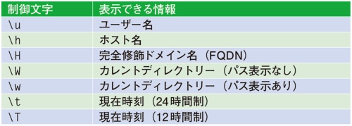 表1 プロンプトの設定で使用できる主な制御文字