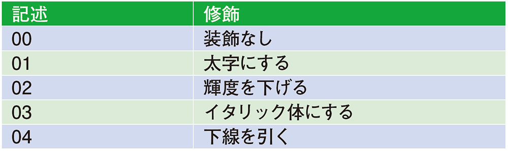 表2　プロンプトの文字装飾用の主な記述