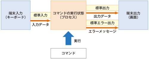 図1　コマンドのプロセスにデフォルトで割り当てられる標準入出力
