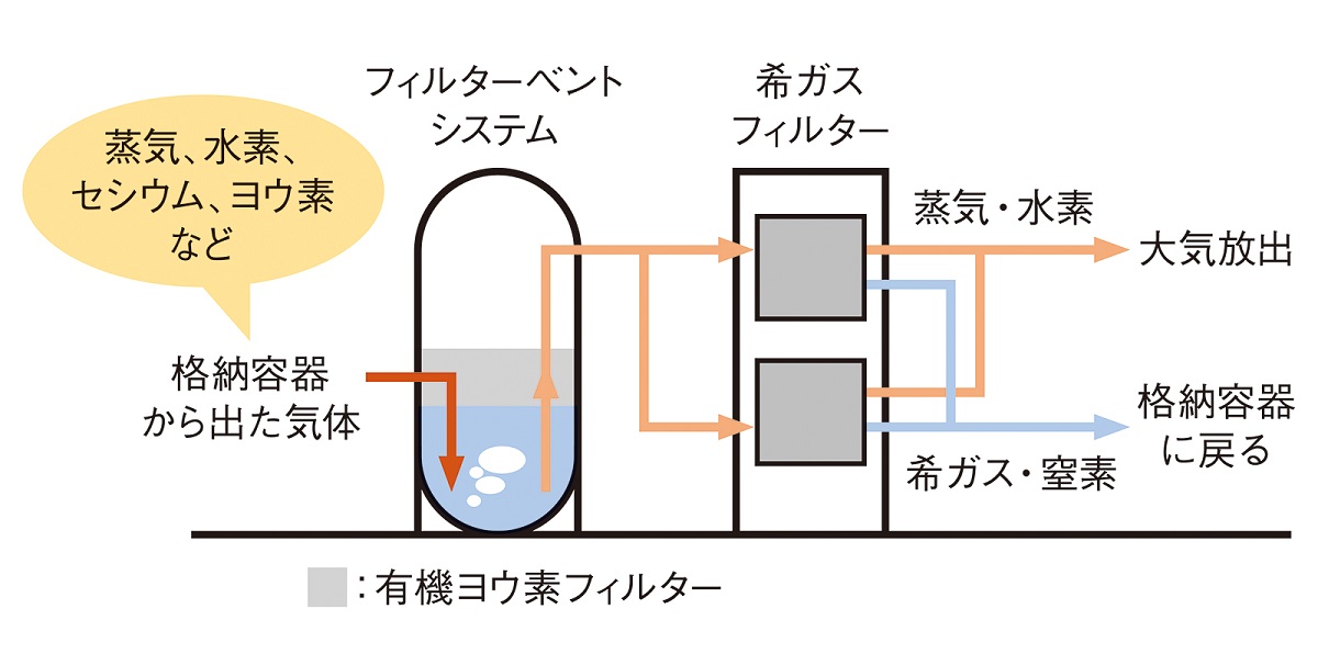 HI-ABWRの放射性物質閉じ込めシステムの概要