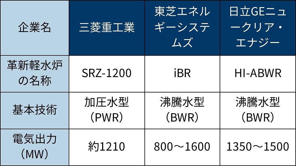 国内原子炉メーカー3社の革新軽水炉