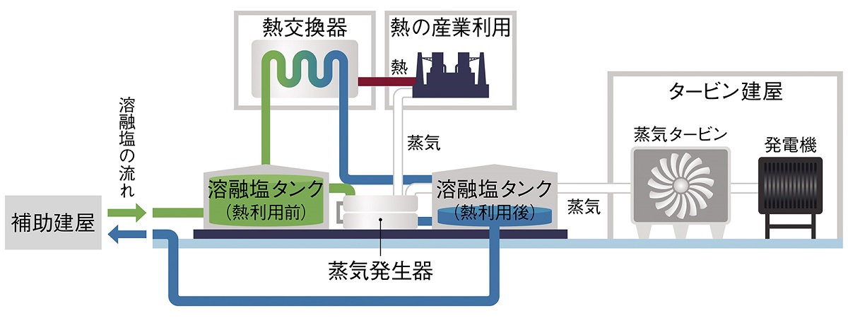 エナジー・アイランドにおける溶融塩の利用