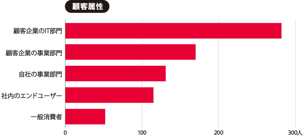 図 回答者の職務内容と、携わっているITシステム／サービスの提供先