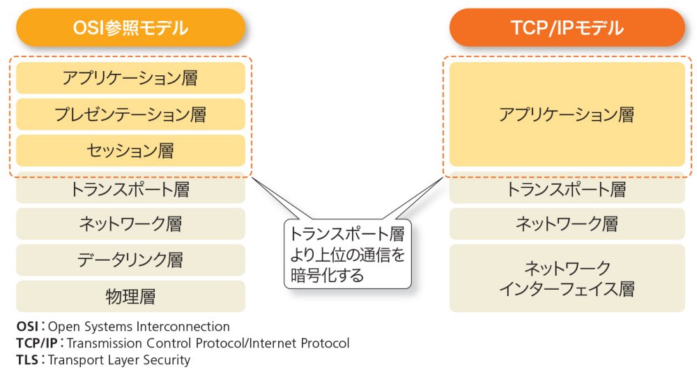 セキュリティープロトコル「TLS」の古いバージョンが使用禁止に、なぜ 