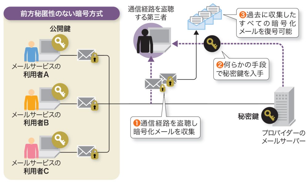 過去に遡る情報窃取を阻止、TLS 1.3が重視する「前方秘匿性」とは何か 