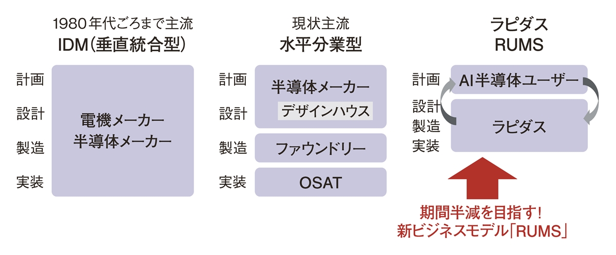 図2　ラピダスは設計から実装までを担う新しいファウンドリーとなる