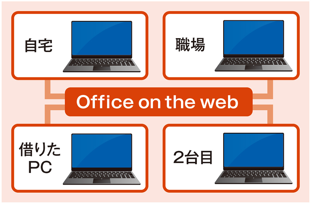 図5　複数台のパソコンを持っているケースは、どのパソコンからも利用できる。また、友人・知人から借りたパソコンでもサインインすれば利用可能だ