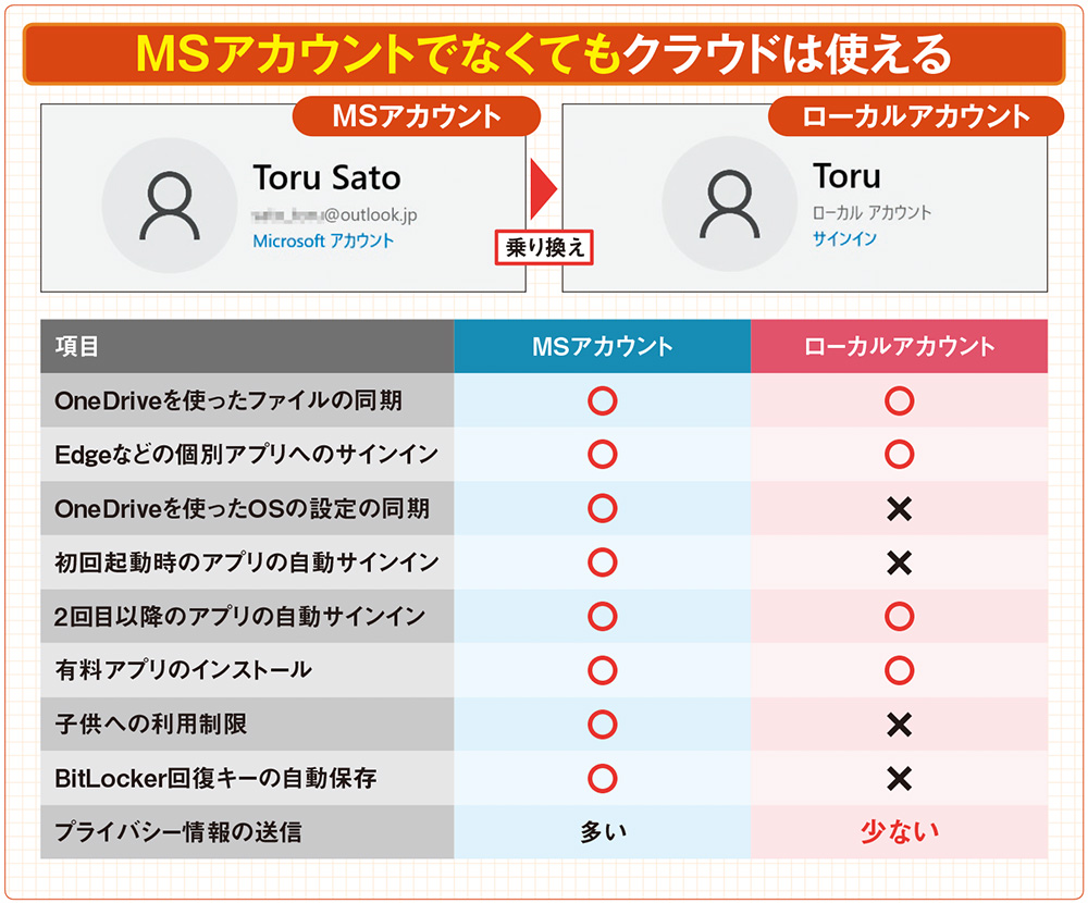 図1 WindowsのユーザーアカウントにはMicrosoft（MS）アカウントとローカルアカウントがある。2つの違いを上に挙げた。ローカルアカウントのほうが使える機能は少ないが、もともと持っているMSアカウントを使ってOneDriveやEdgeなどのアプリにサインインできる。MSアカウント固有の機能は万人が必要なものとは限らない