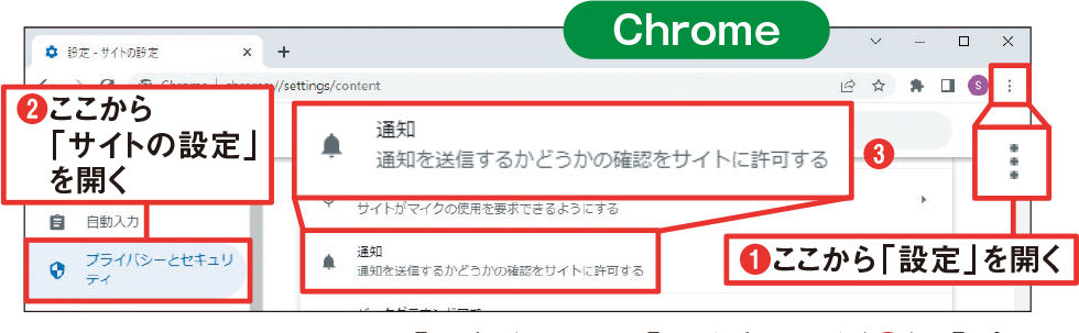 図4 Chromeでは右上の「︙」ボタンから「設定」を開く（1）。「プライバシーとセキュリティ」を選択し、「サイトの設定」を選ぶ（2）。この画面で「通知」をクリック（3）