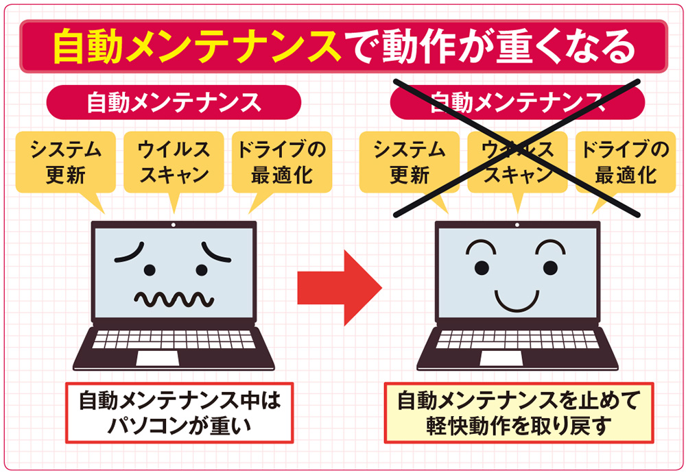 図1 Windowsには更新やウイルススキャン、システム診断などを実行する「自動メンテナンス」という機能がある。初期設定では深夜2時かつアイドル時のみ実行する機能だが、始まると動作が重くなる。これを停止したり、支障のない時刻に変更する