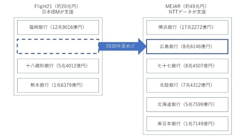 広島銀行は日本IBMからNTTデータのシステム共同化に乗り換える方針