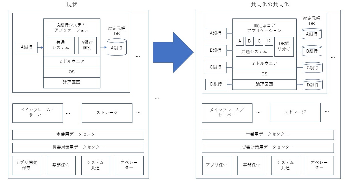 日本IBMが目指す「共同化の共同化」のイメージ