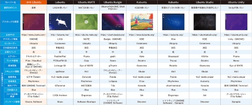 表1 Ubuntu公式フレーバーの一覧