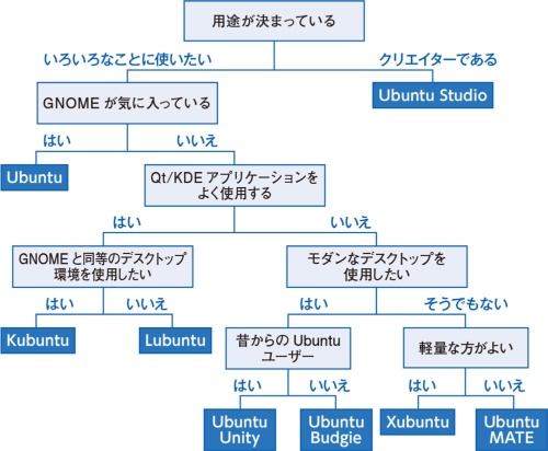 図1 Ubuntu公式フレーバー7種の選び方