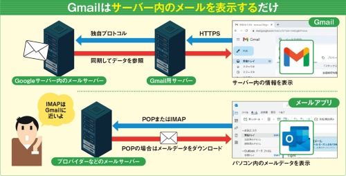 図1 メール受信の簡易的な流れ。Gmailはメールサーバーと同期することでメールを表示する。メールアプリの場合、POPかIMAPというプロトコル（通信手段）を使う。POPでは一般的にメールデータをサーバーからダウンロードするが、IMAPの場合は同期するだけなのでGmailと動作が似ている