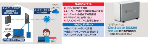 自宅のLANで使うならNASがお薦め