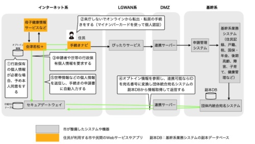 会津若松市における転出・転居時のオンライン手続きの仕組み。黒の矢印はデータの流れ、緑の矢印は転出・転居手続きで本人が個人情報を活用する際のデータの流れを示す