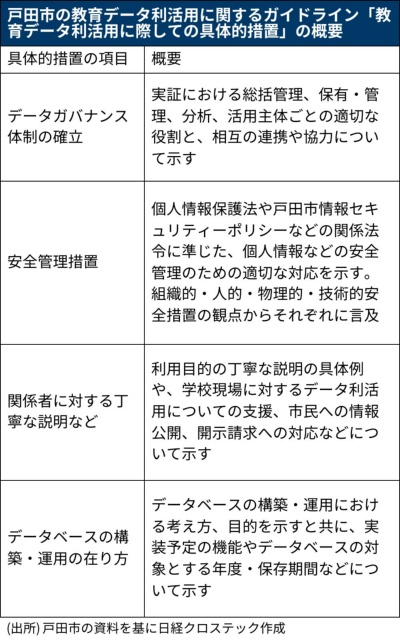 戸田市の教育データ利活用に関するガイドライン「教育データ利活用に際しての具体的措置」の概要