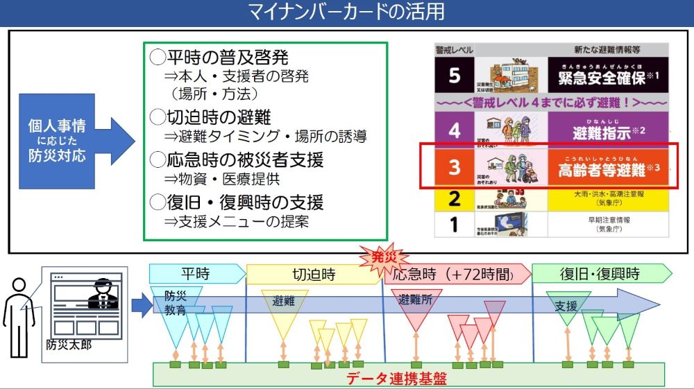 デジタル庁が示す、防災を目的としたマイナンバー活用構想の例。防災DX官民共創協議会のシンポジウムで示した