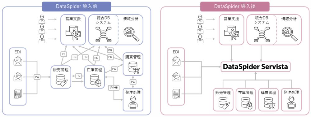 システム間のデータ連係を容易に