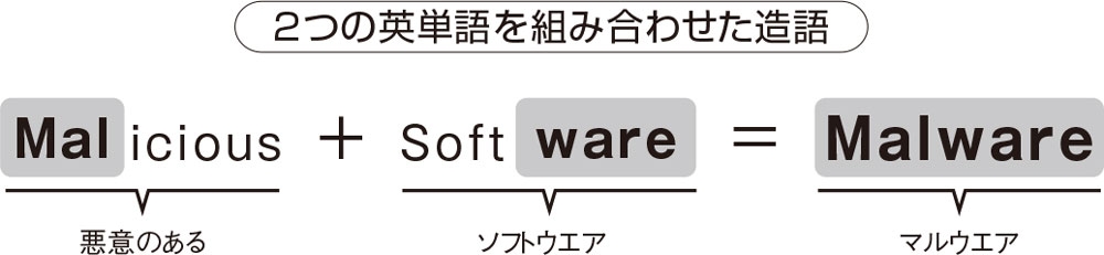 図1　マルウエアの語源 「悪意のある」を意味するMaliciousと、「ソフトウエア」を意味するSoftwareという2つの英単語の一部を組み合わせた造語。
