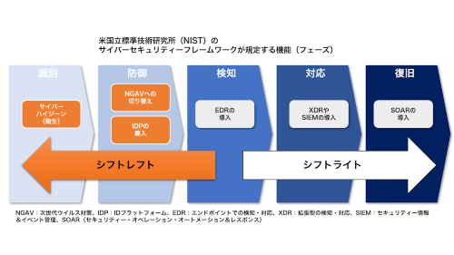 セキュリティー対策の「シフトレフト」