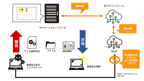 サイバーハイジーンの仕組み