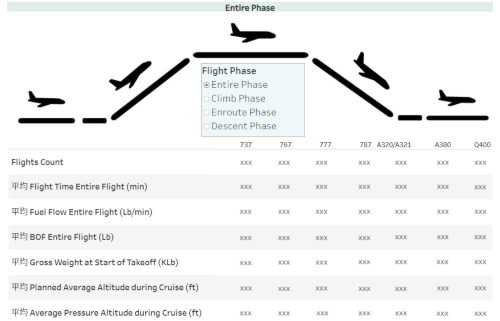 燃油消費量を分析するためのダッシュボードのサンプル。運航乗務員が使用し、機種別・飛行時のフェーズ別に燃油消費量を把握できる