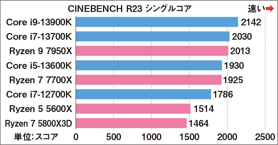 メーカー製より割安で高性能？自作パソコンの真偽を確かめる（2ページ