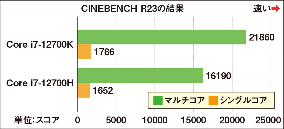 メーカー製より割安で高性能？自作パソコンの真偽を確かめる（2ページ
