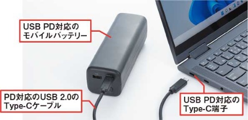 図2 USB 2.0のType-Cケーブルは、データ通信ではなく機器の給電（充電）用に使われている。USB PD対応のモバイルバッテリーでパソコンを充電するときは、ケーブルがPD対応であることが一番重要であり、2.0でもかまわない