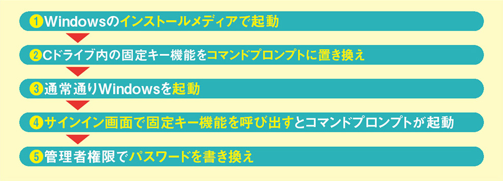 標準機能の抜け穴を悪用