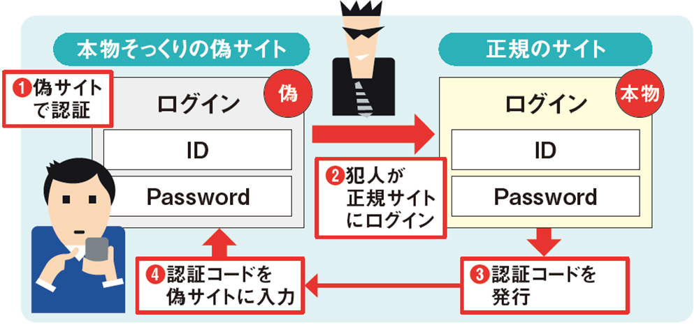 図2 本物そっくりの偽サイトでIDとパスワードが盗まれ、犯人が正規サイトに入力。正規サイトから本人に認証コードが送られた際、うっかり偽サイトに入力してしまうと2段階認証が突破される